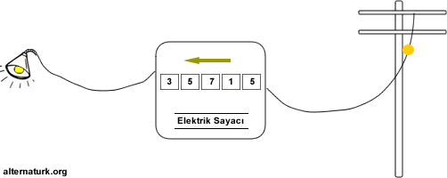 Elektrik Sayac